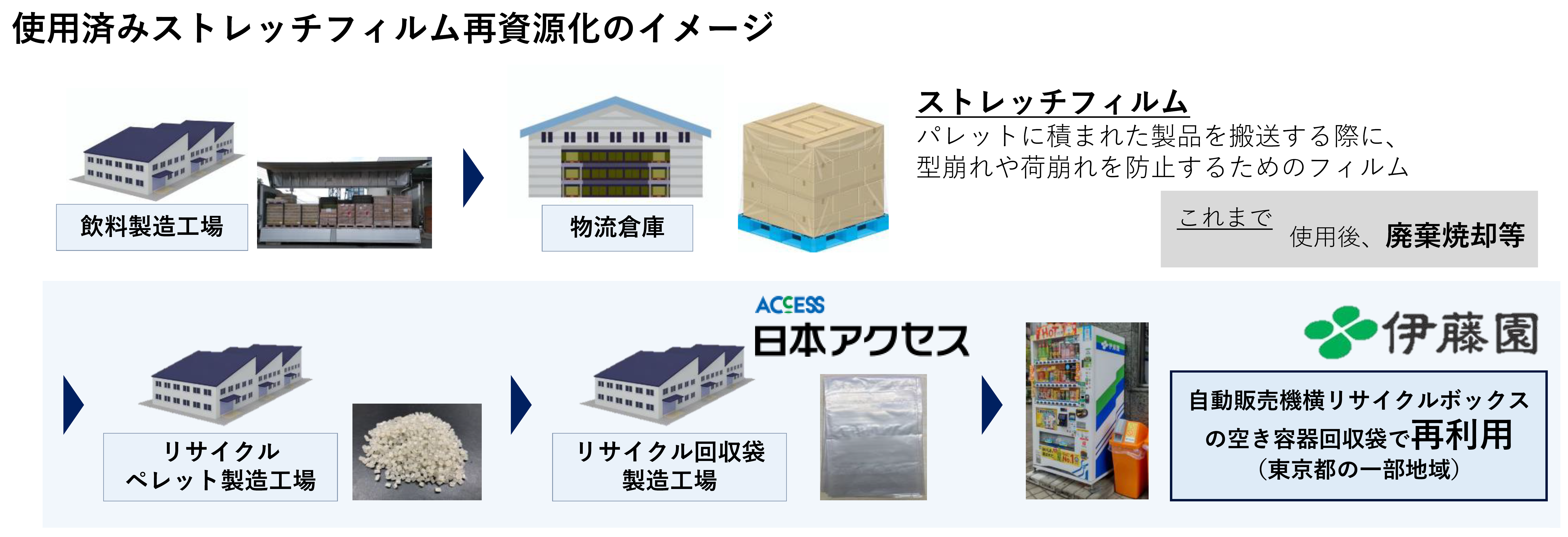 使用済みストレッチフィルム再資源化 空き容器回収袋として有効活用