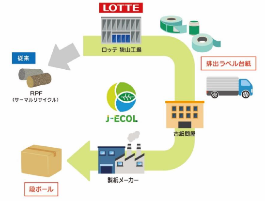 ラベル台紙をマテリアルリサイクル