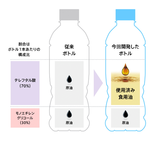 PETに使用済み食用油採用