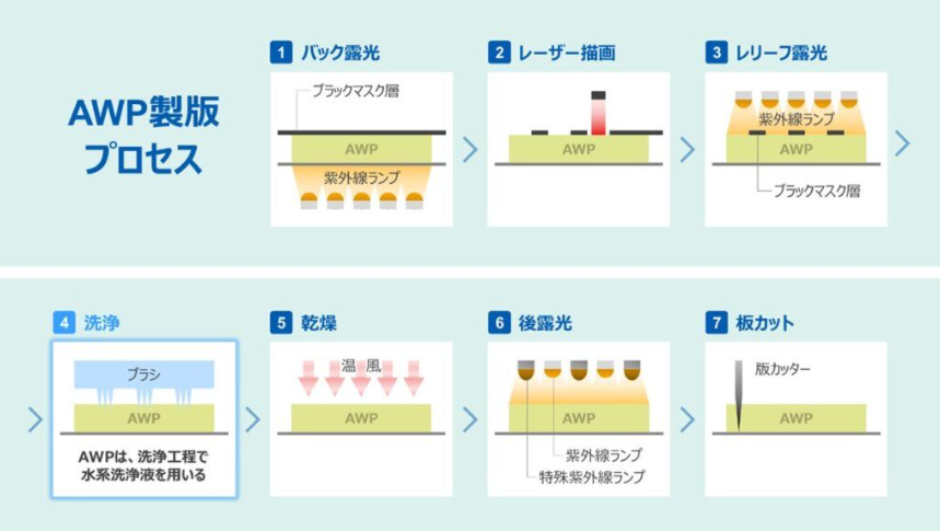 水現像フレキソ樹脂版採用
