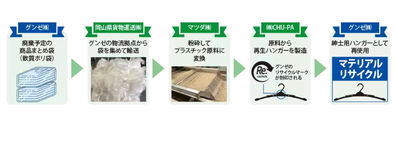 廃棄予定の包装ポリ袋が原料