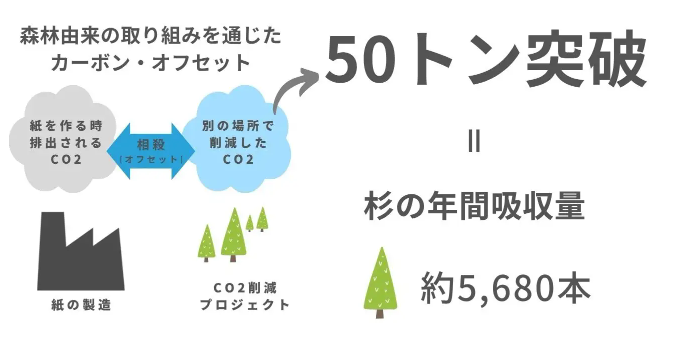 Co2排出が実質ゼロの板紙