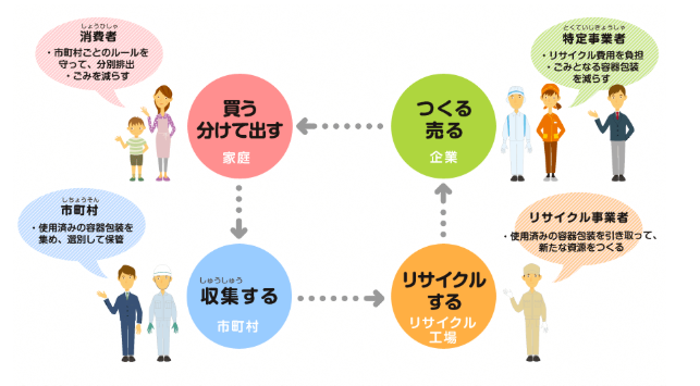 ごみを「資源」に変える社会のしくみ